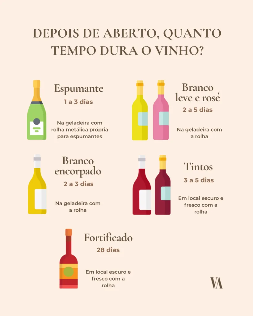 info tempo vinho aberto Infográfico "Depois de Aberto, Quanto Tempo Dura o Vinho?"